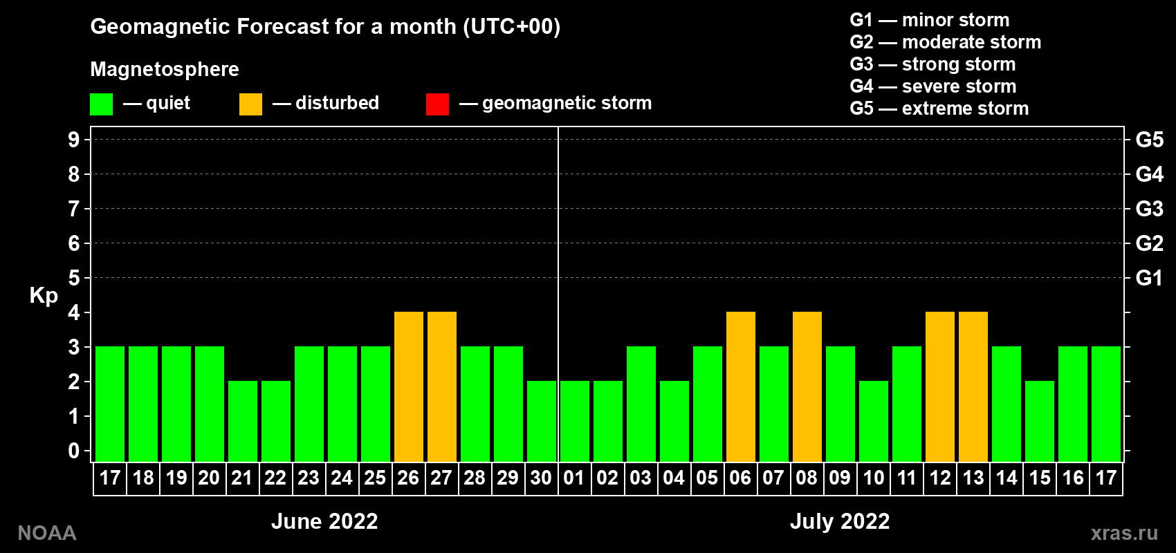 Geomagnetic index Kp forecast for the next month
