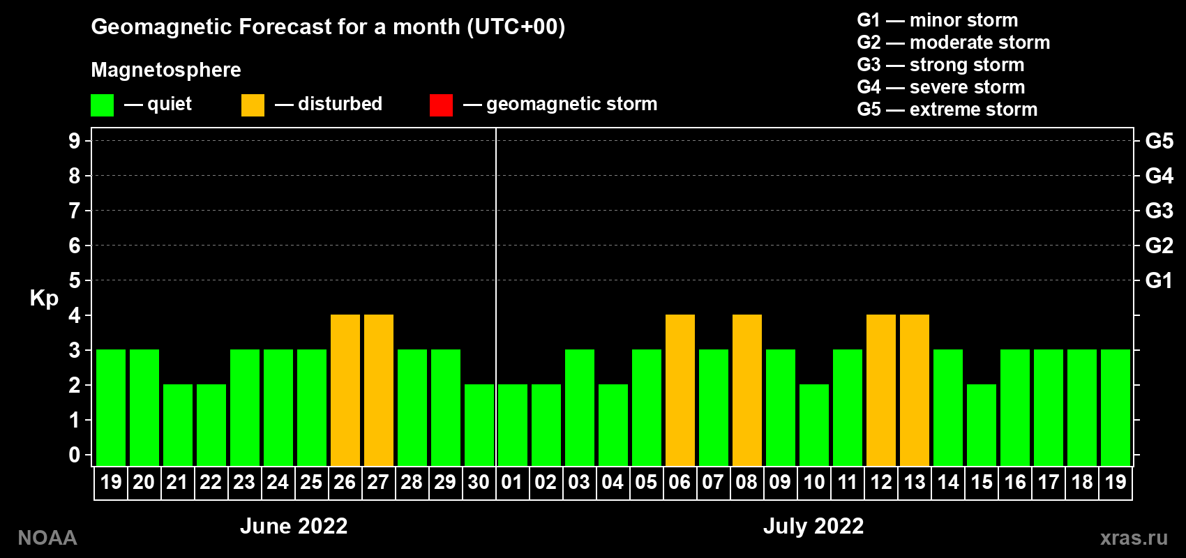 Geomagnetic index Kp forecast for the next month