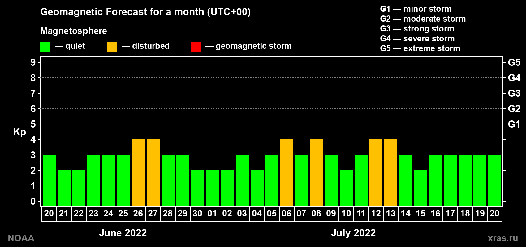 Geomagnetic index Kp forecast for the next month