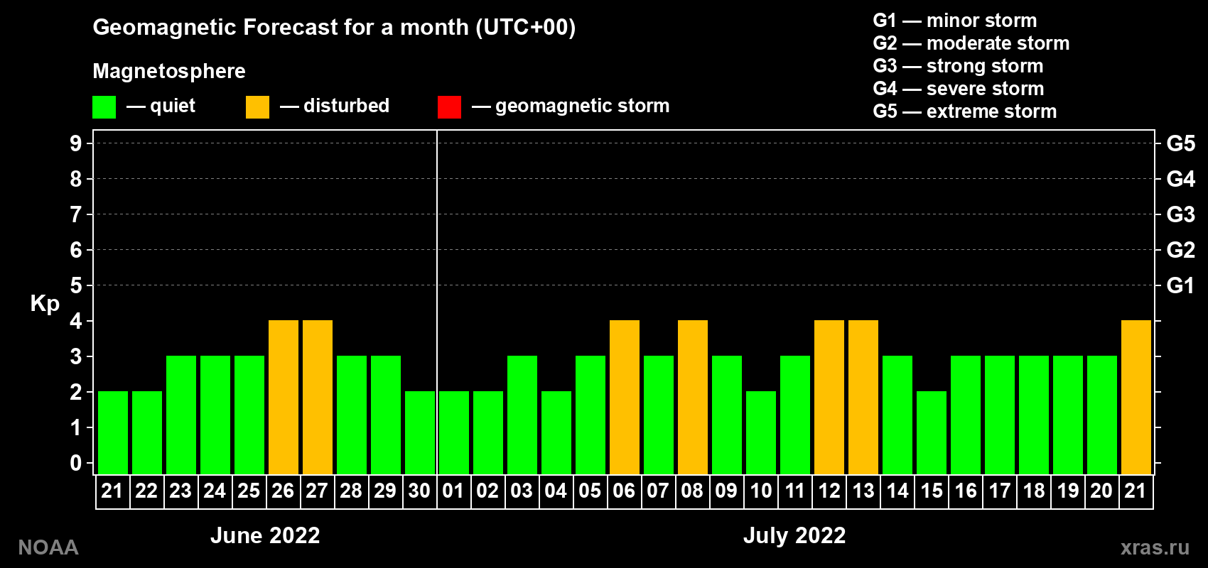Geomagnetic index Kp forecast for the next month