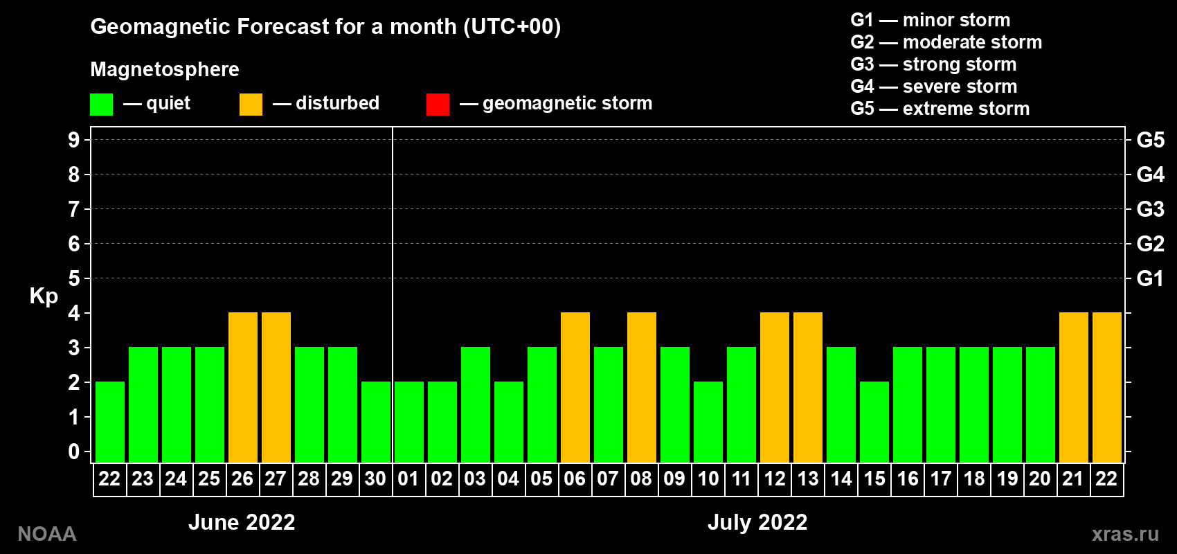 Geomagnetic index Kp forecast for the next month