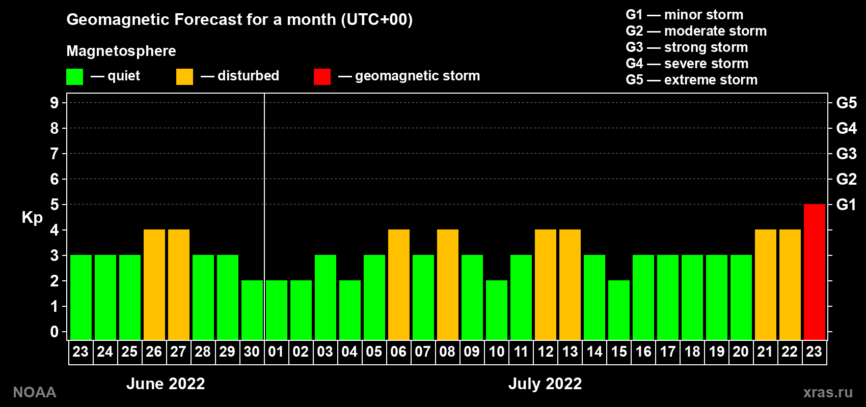 Geomagnetic index Kp forecast for the next month