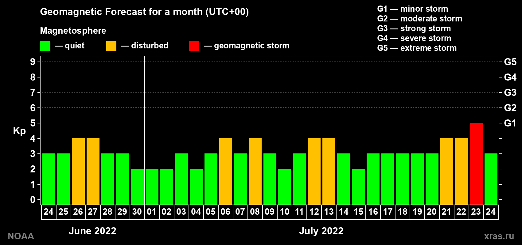Geomagnetic index Kp forecast for the next month