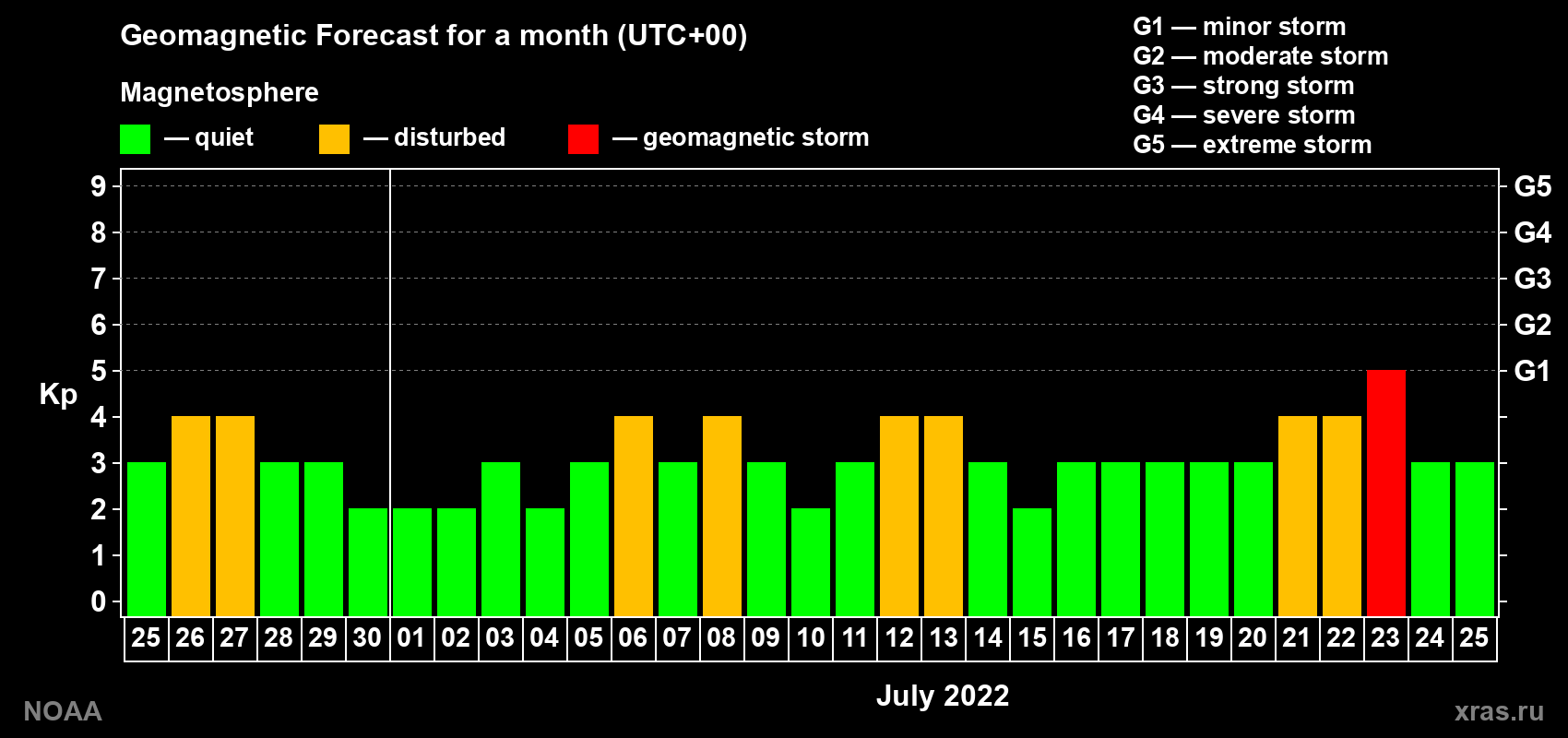 Geomagnetic index Kp forecast for the next month