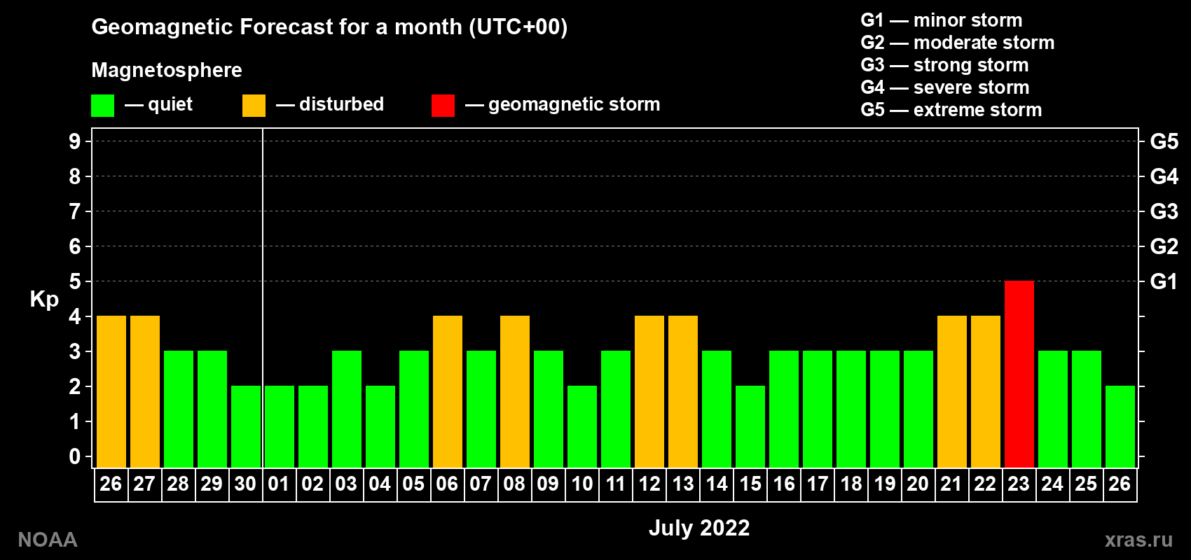 Geomagnetic index Kp forecast for the next month
