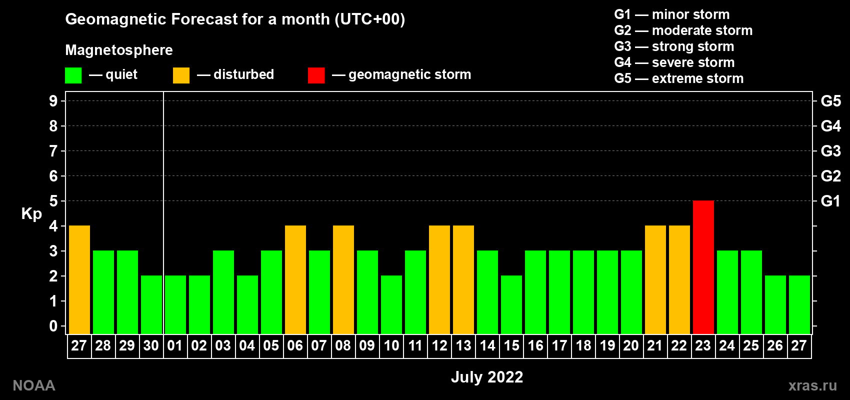 Geomagnetic index Kp forecast for the next month