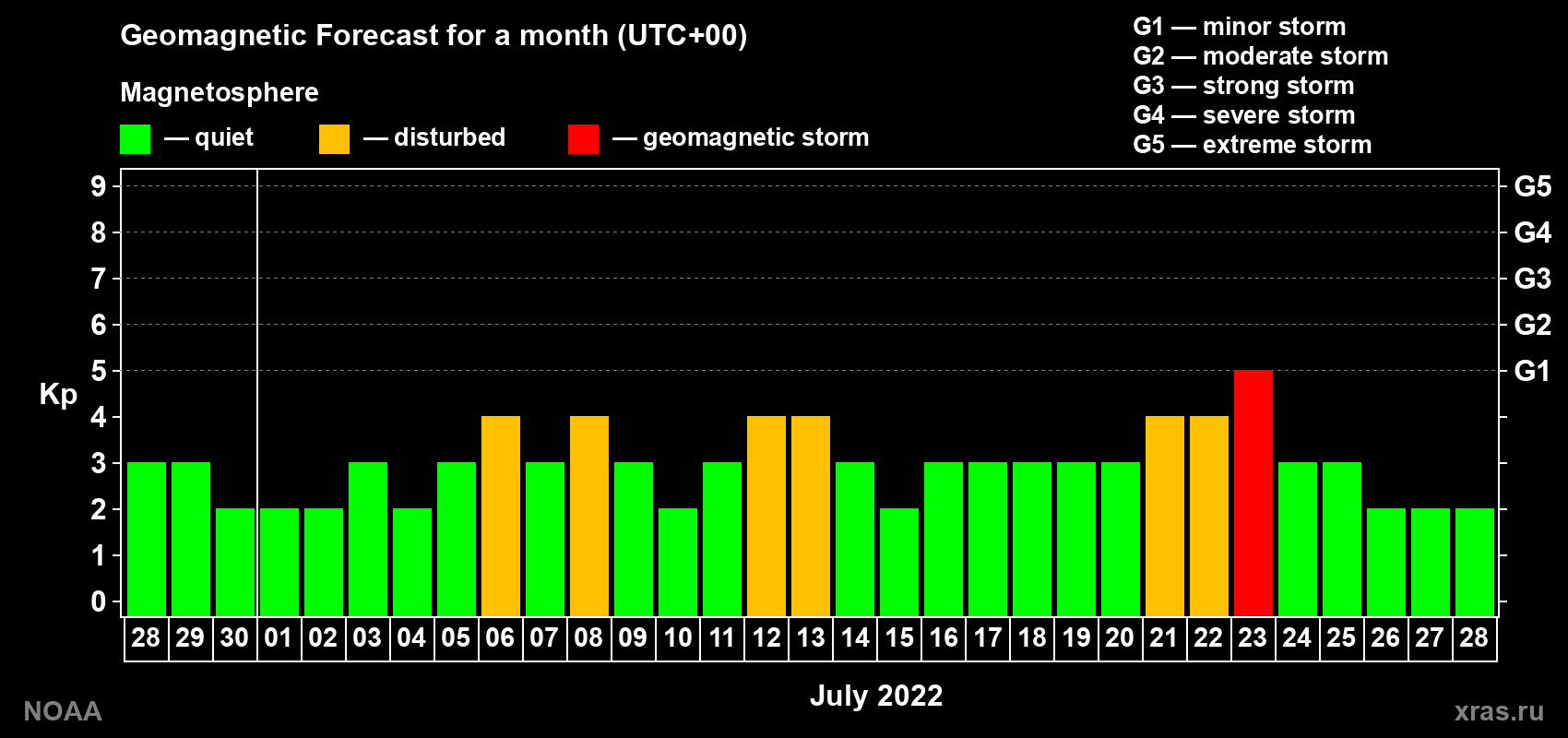 Geomagnetic index Kp forecast for the next month