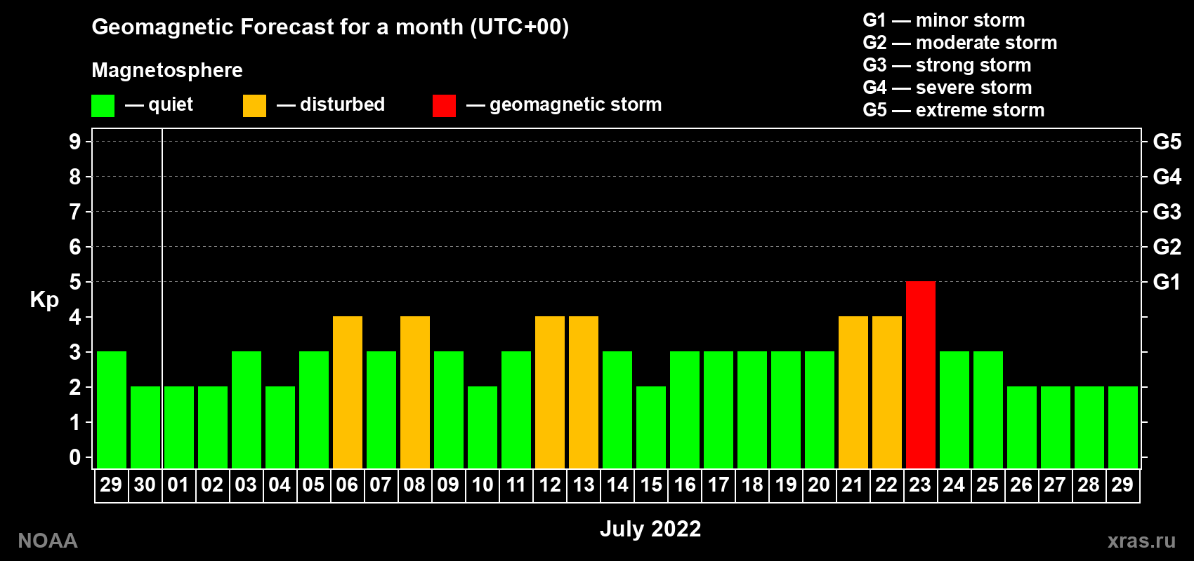 Geomagnetic index Kp forecast for the next month