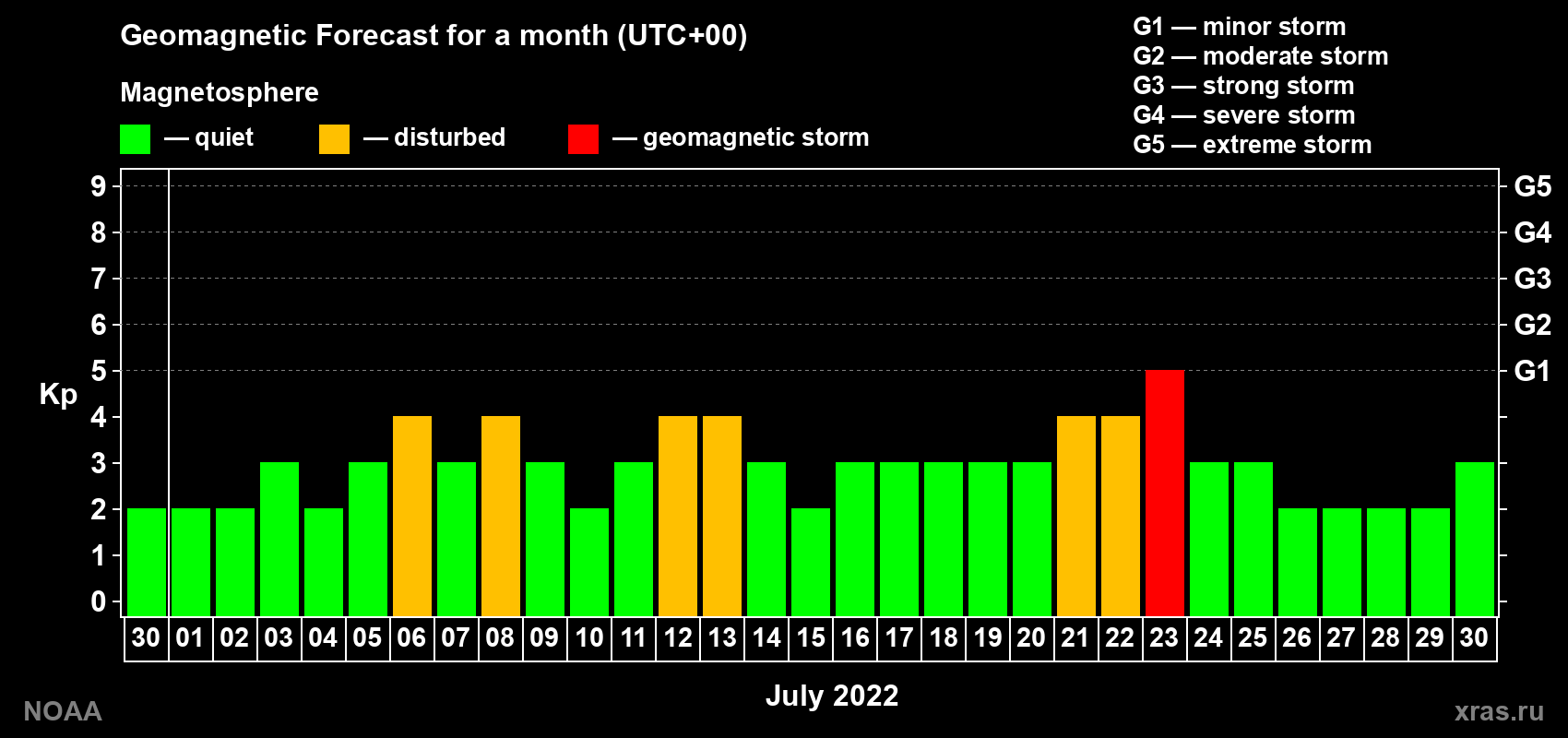 Geomagnetic index Kp forecast for the next month