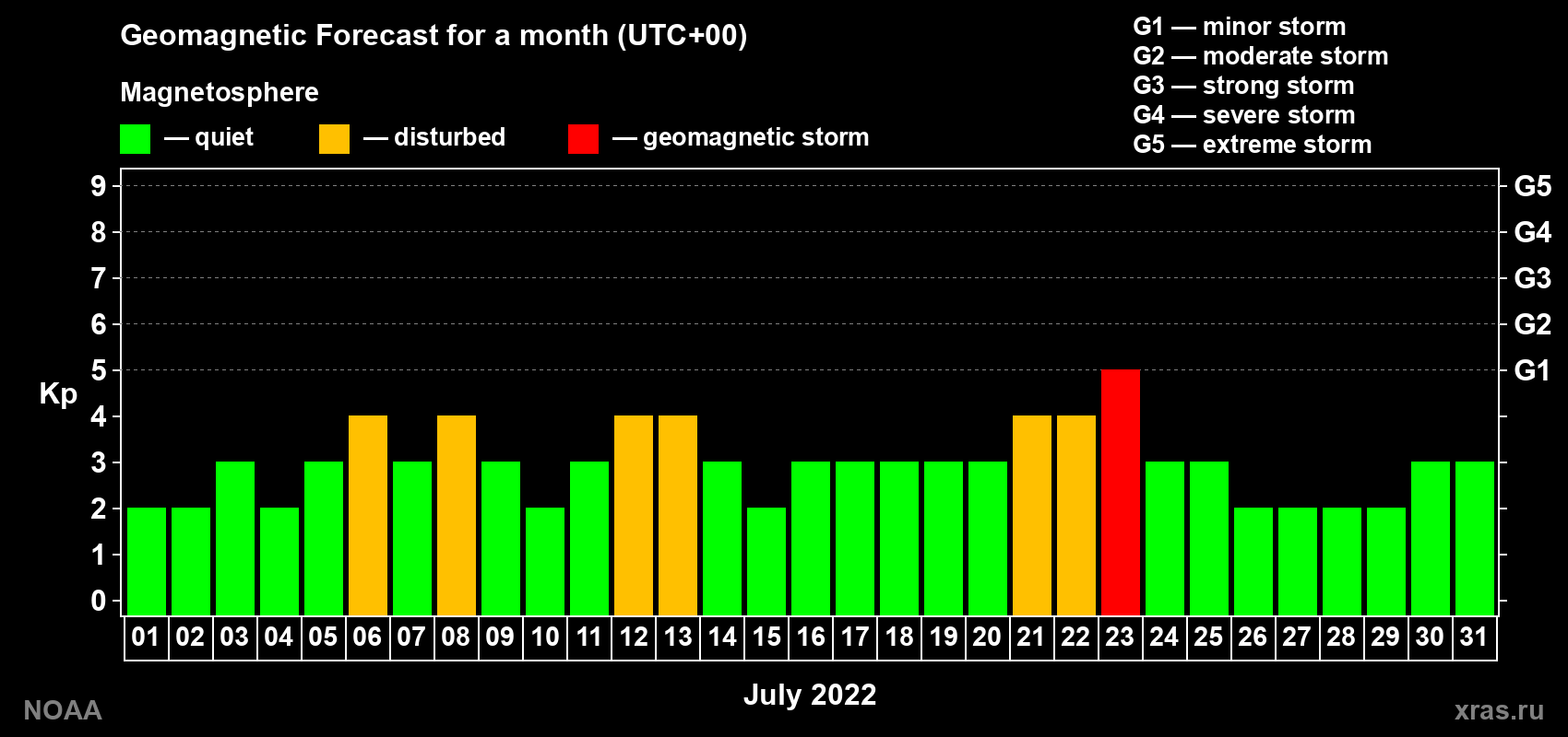 Geomagnetic index Kp forecast for the next month