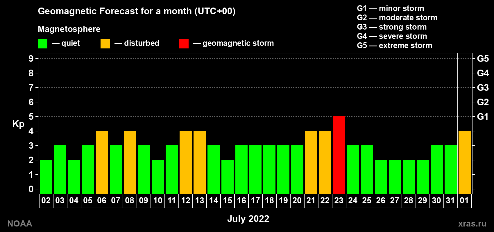 Geomagnetic index Kp forecast for the next month