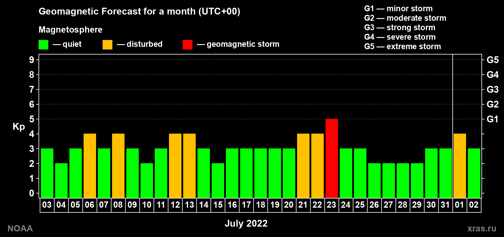 Geomagnetic index Kp forecast for the next month