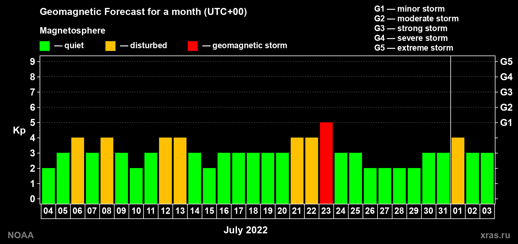 Geomagnetic index Kp forecast for the next month