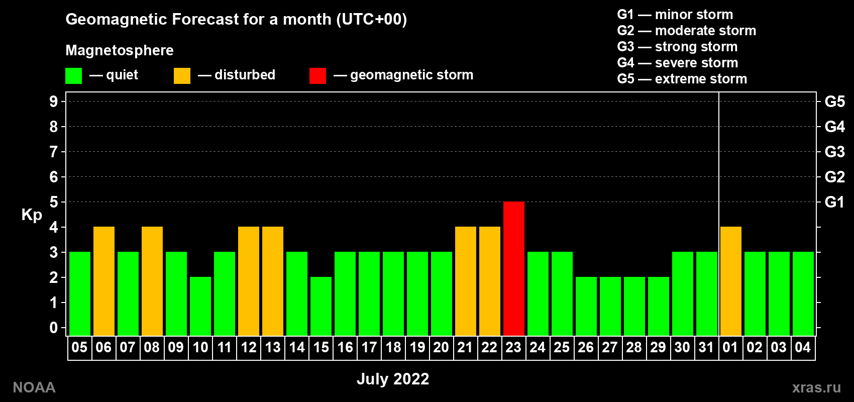 Geomagnetic index Kp forecast for the next month