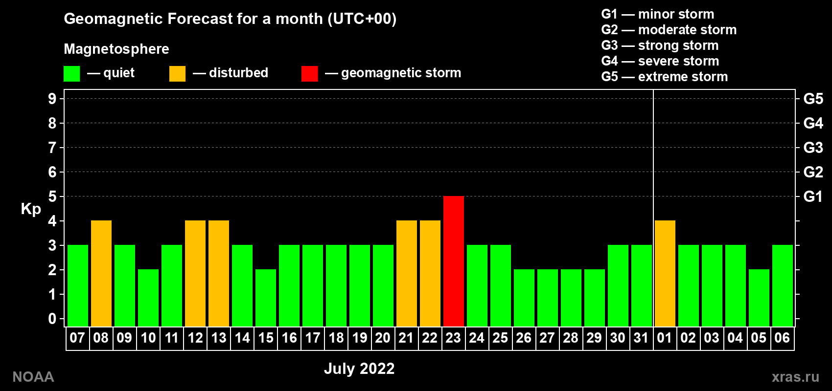 Geomagnetic index Kp forecast for the next month