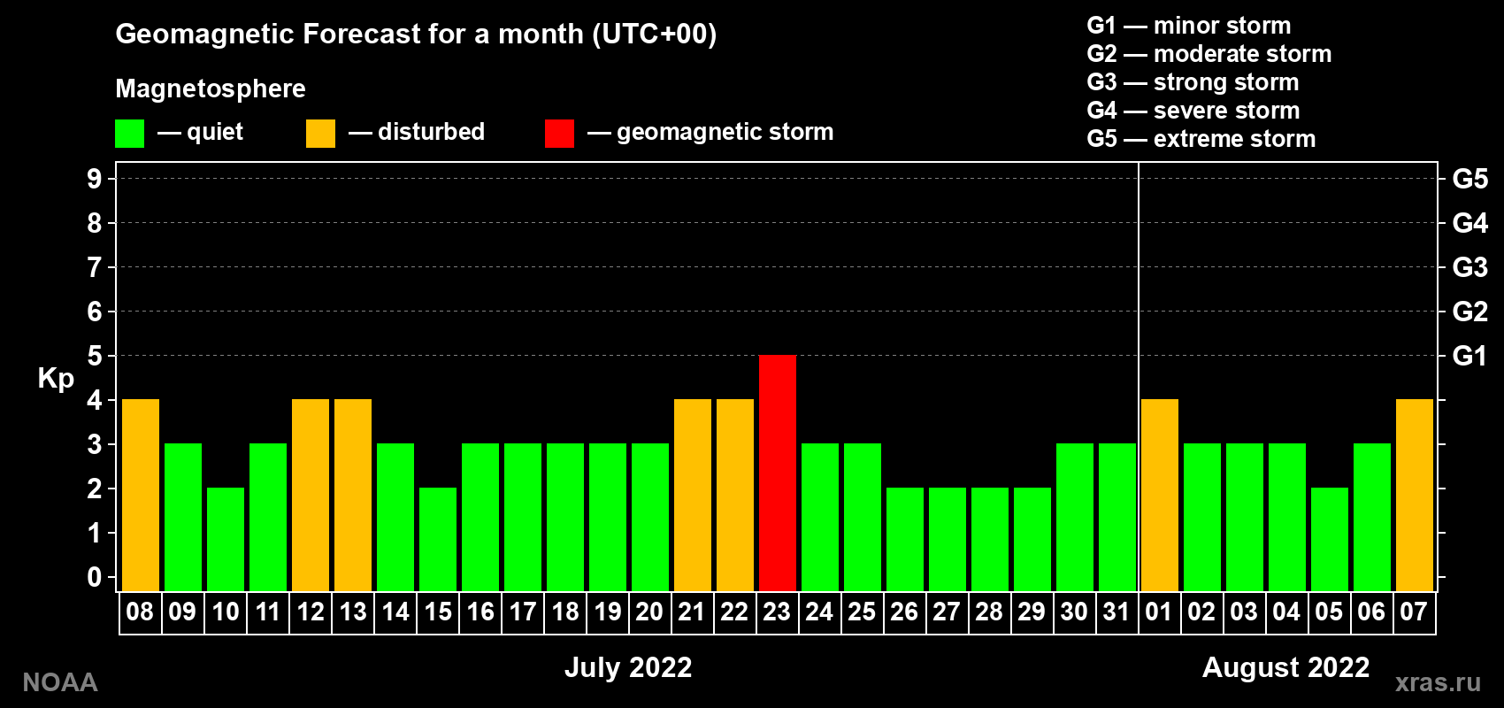 Geomagnetic index Kp forecast for the next month