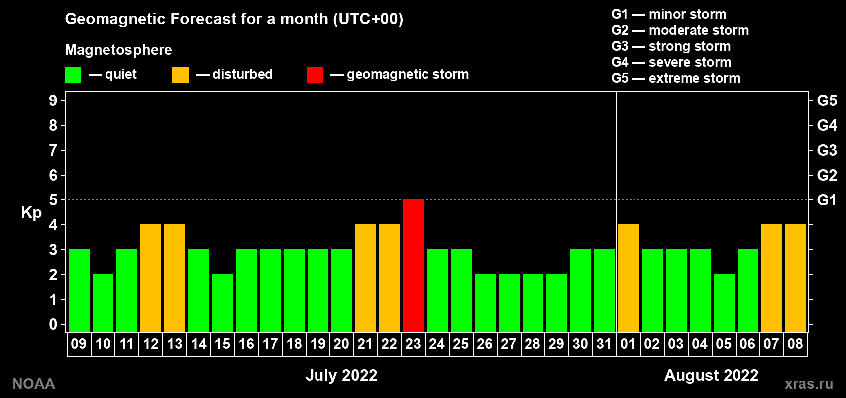 Geomagnetic index Kp forecast for the next month