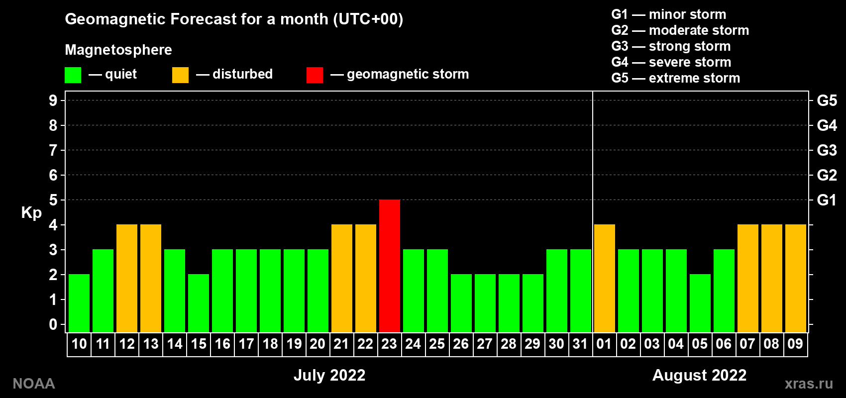 Geomagnetic index Kp forecast for the next month
