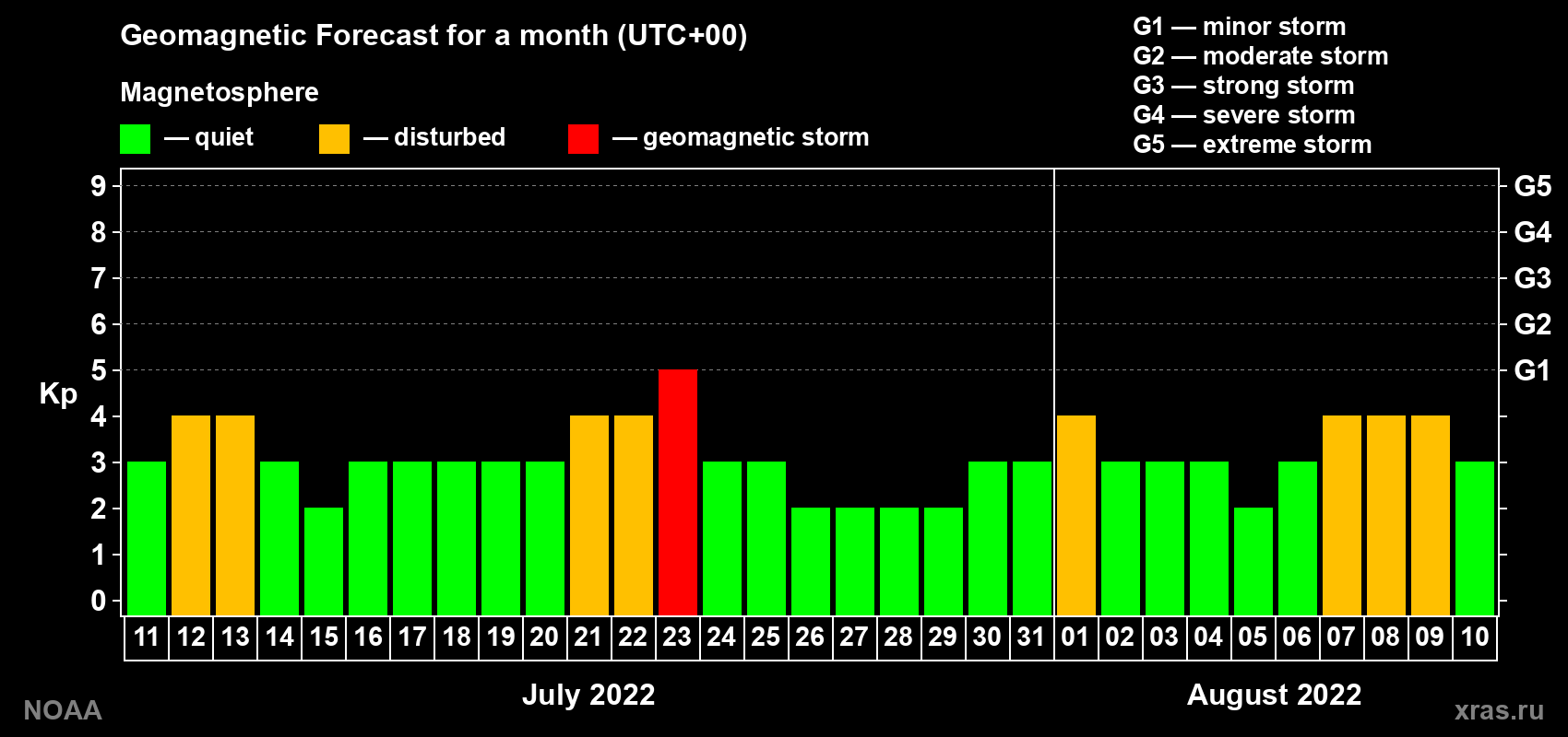 Geomagnetic index Kp forecast for the next month