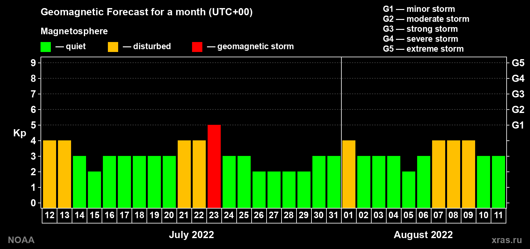 Geomagnetic index Kp forecast for the next month
