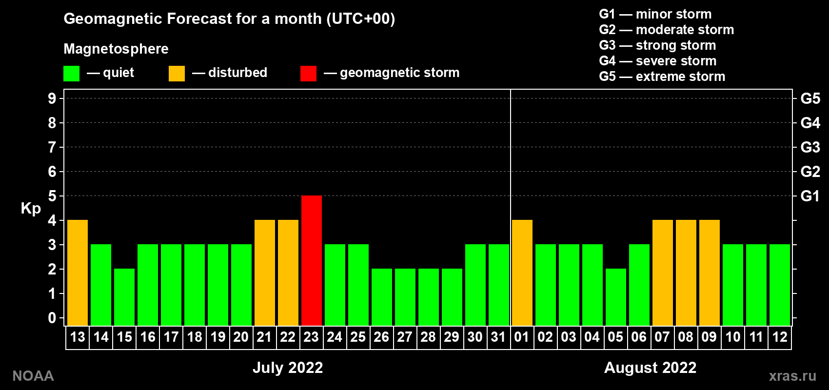 Geomagnetic index Kp forecast for the next month
