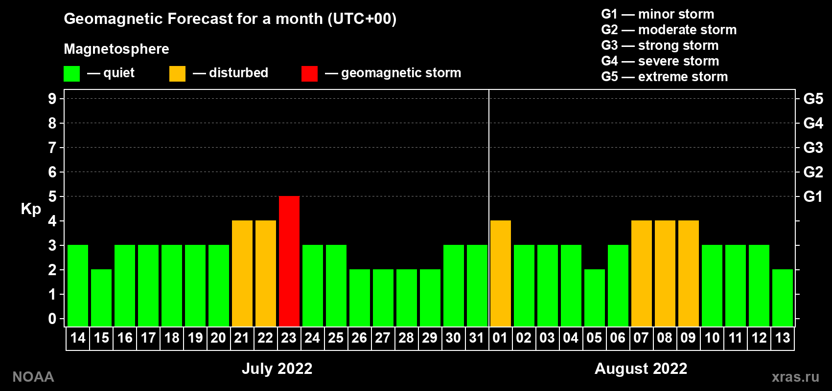 Geomagnetic index Kp forecast for the next month