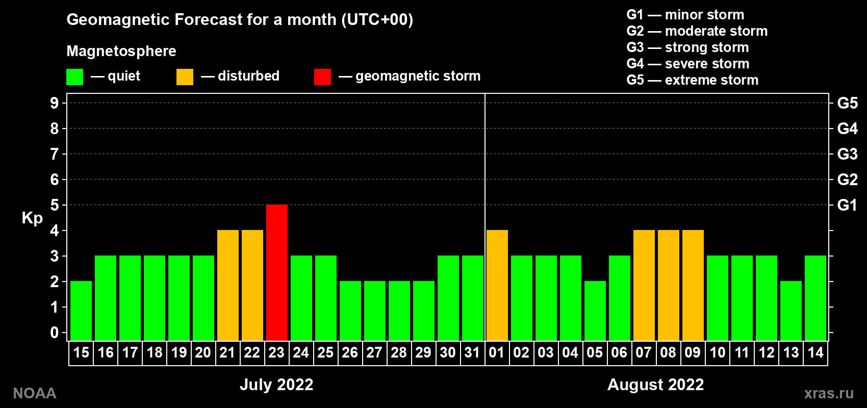 Geomagnetic index Kp forecast for the next month