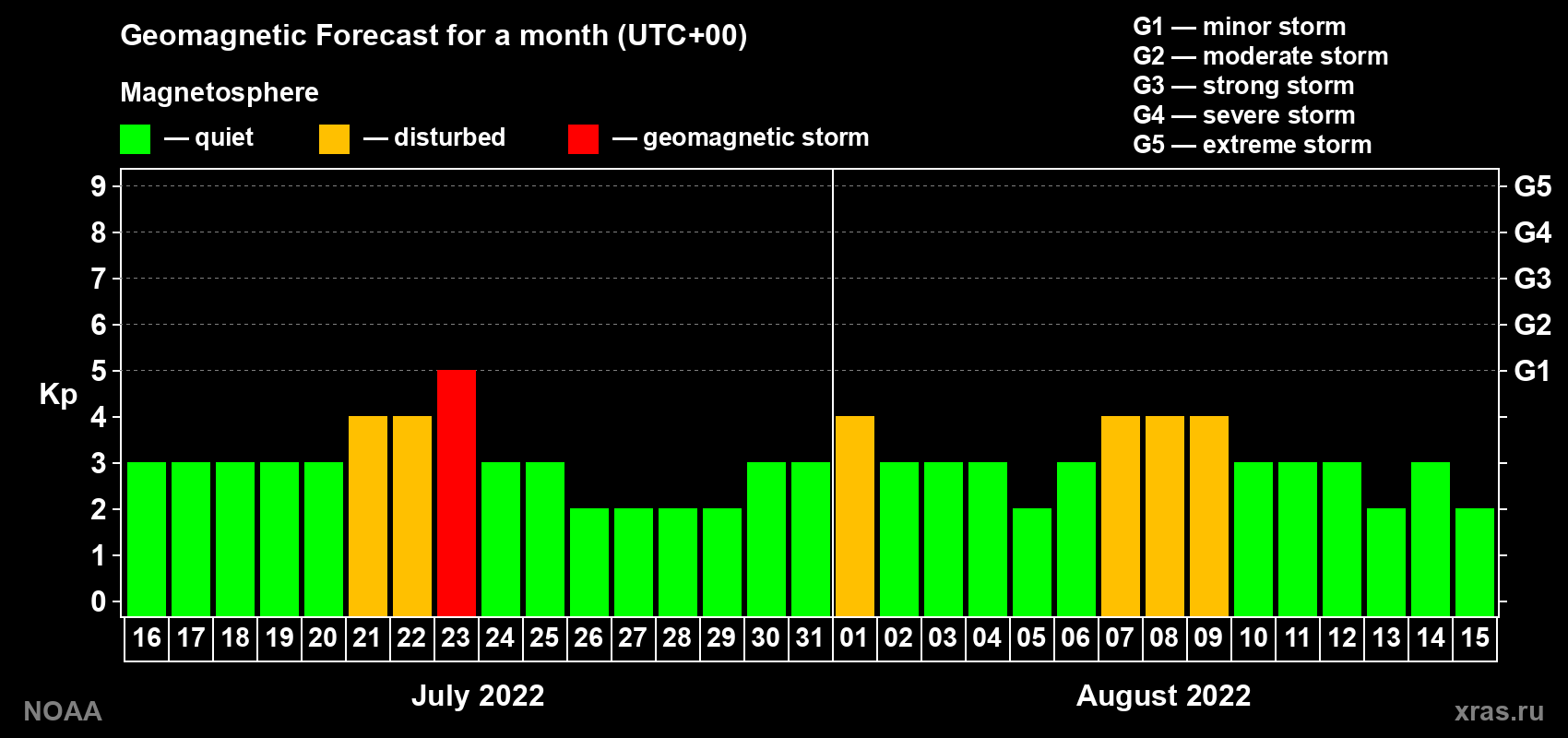 Geomagnetic index Kp forecast for the next month