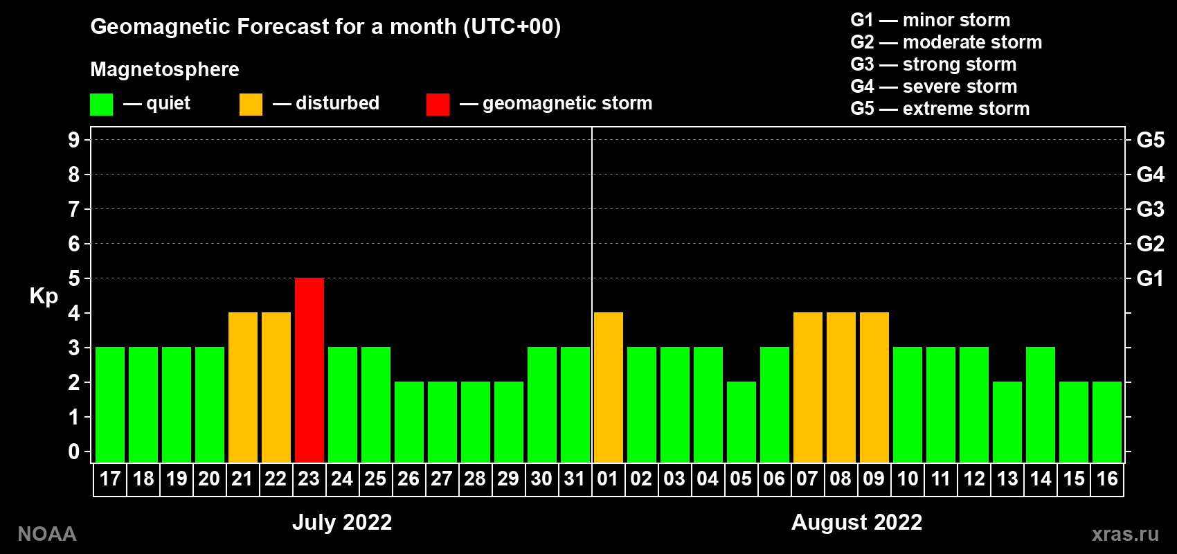 Geomagnetic index Kp forecast for the next month