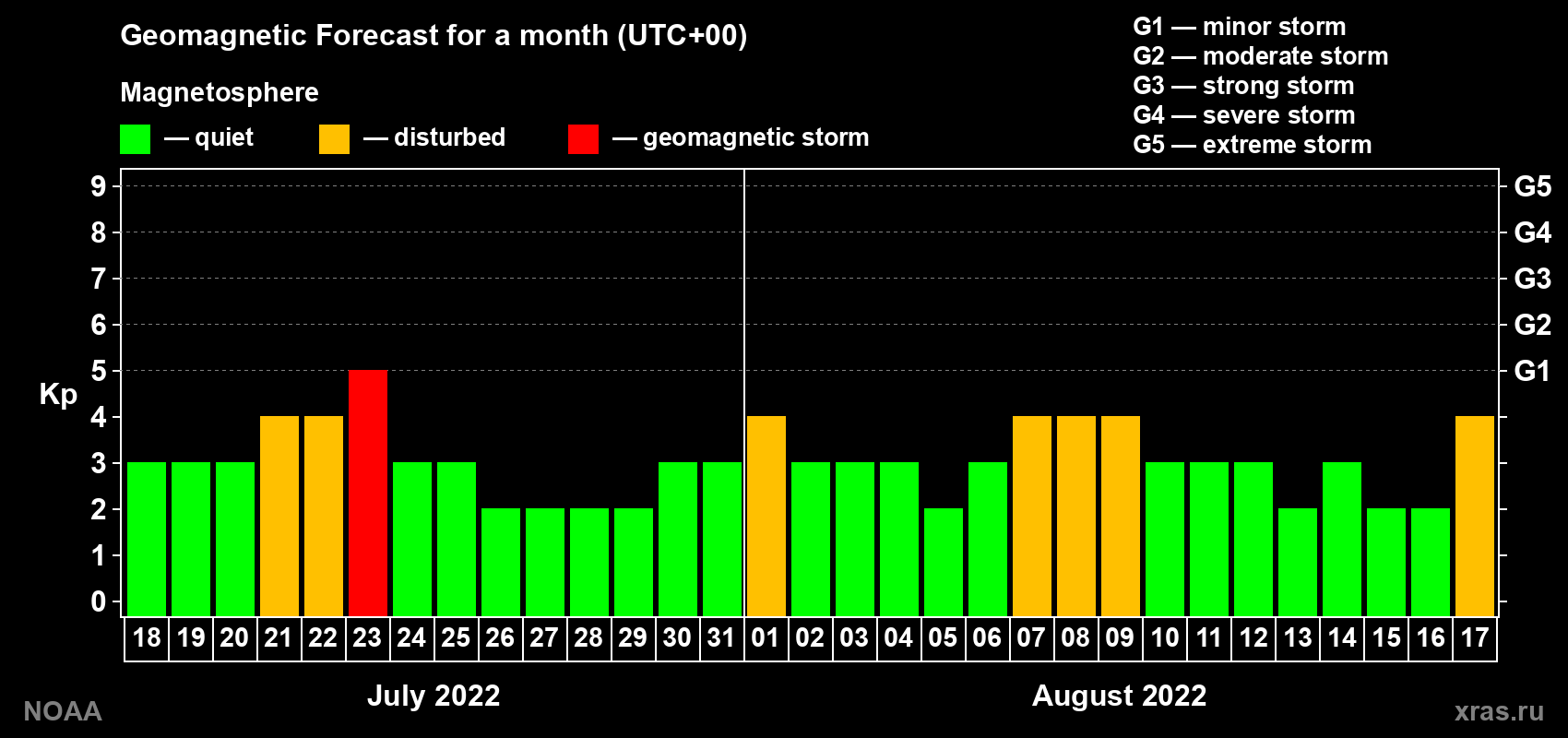 Geomagnetic index Kp forecast for the next month