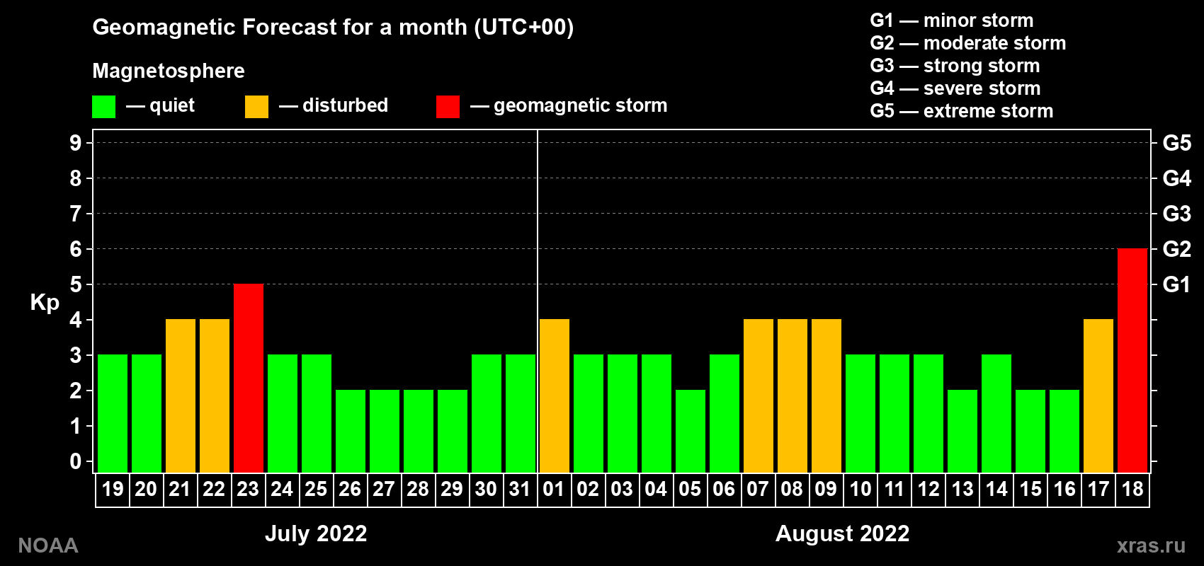 Geomagnetic index Kp forecast for the next month