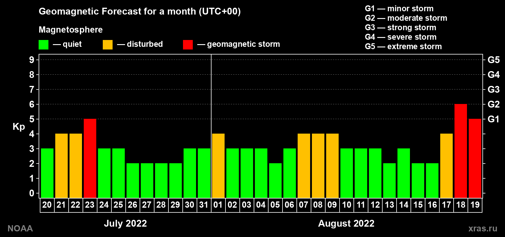 Geomagnetic index Kp forecast for the next month