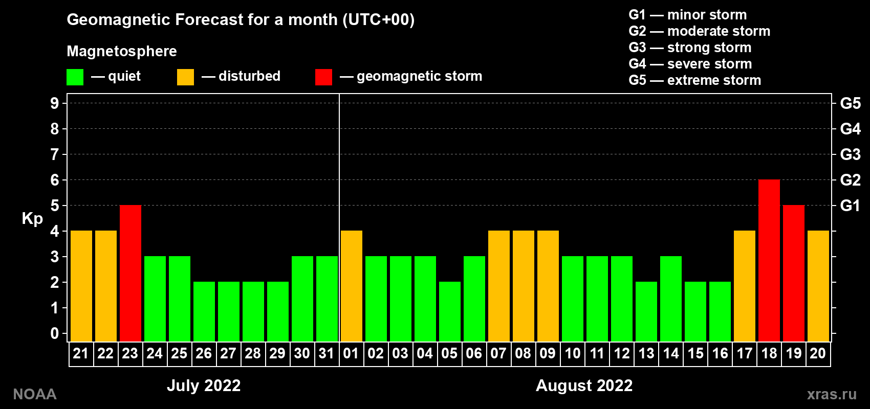 Geomagnetic index Kp forecast for the next month