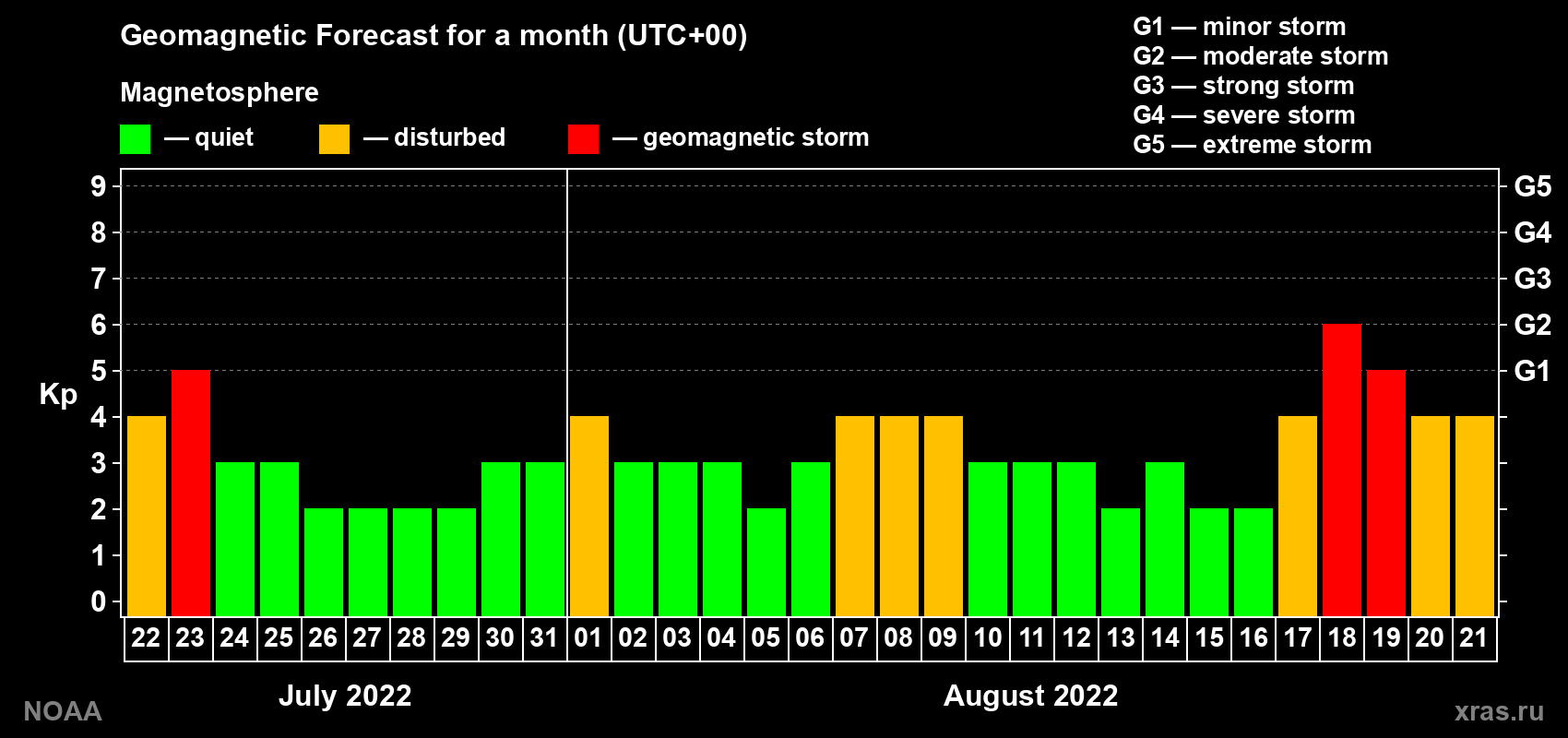 Geomagnetic index Kp forecast for the next month
