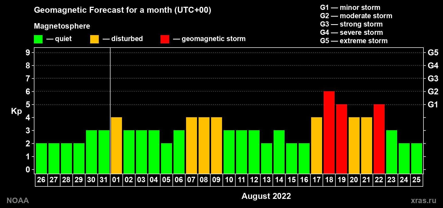 Geomagnetic index Kp forecast for the next month