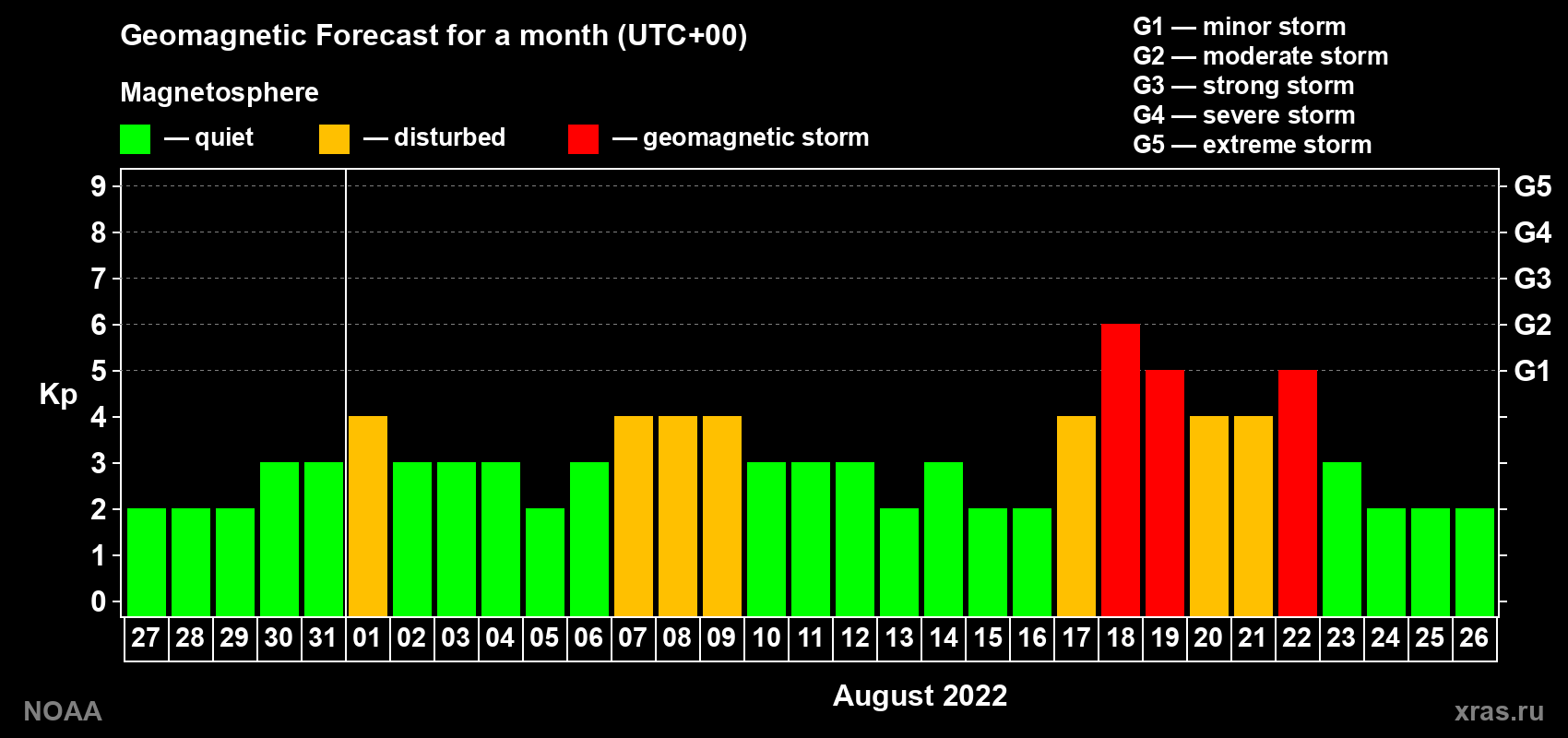 Geomagnetic index Kp forecast for the next month