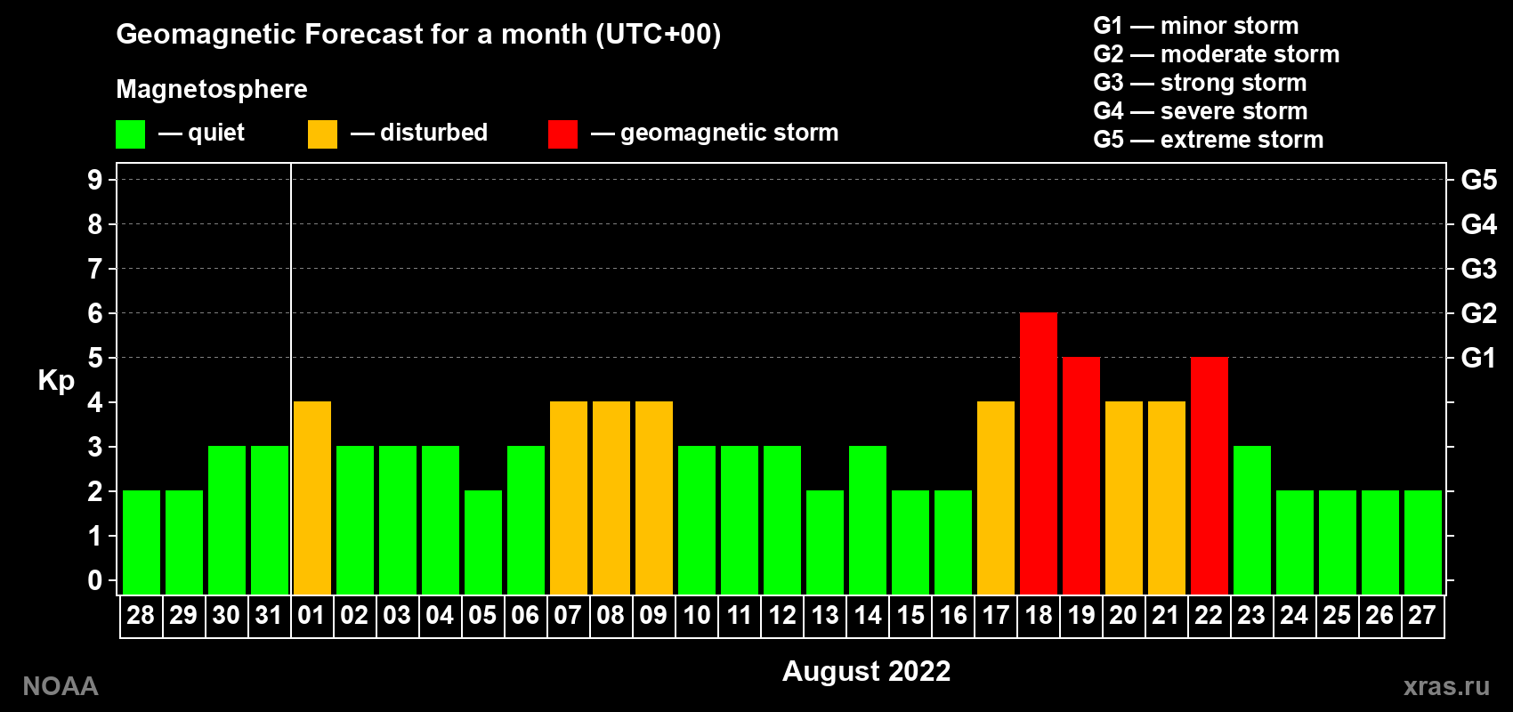 Geomagnetic index Kp forecast for the next month