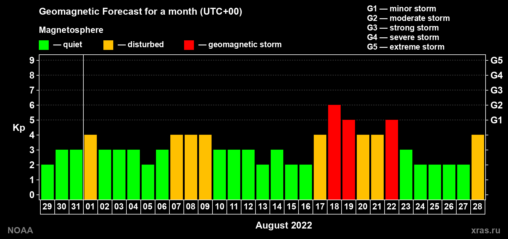 Geomagnetic index Kp forecast for the next month