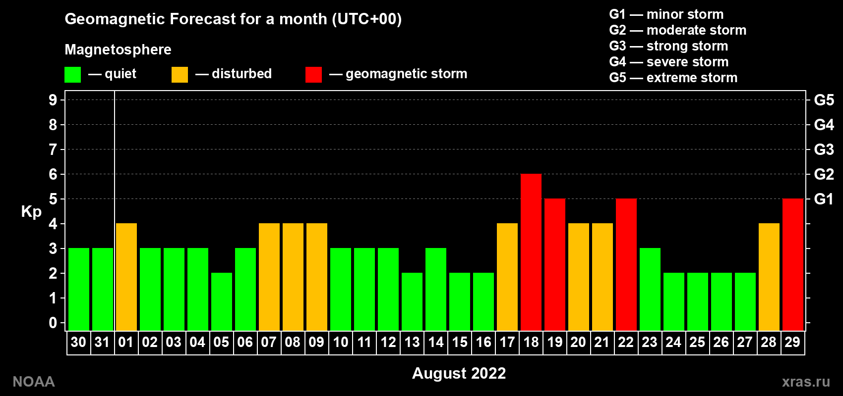 Geomagnetic index Kp forecast for the next month