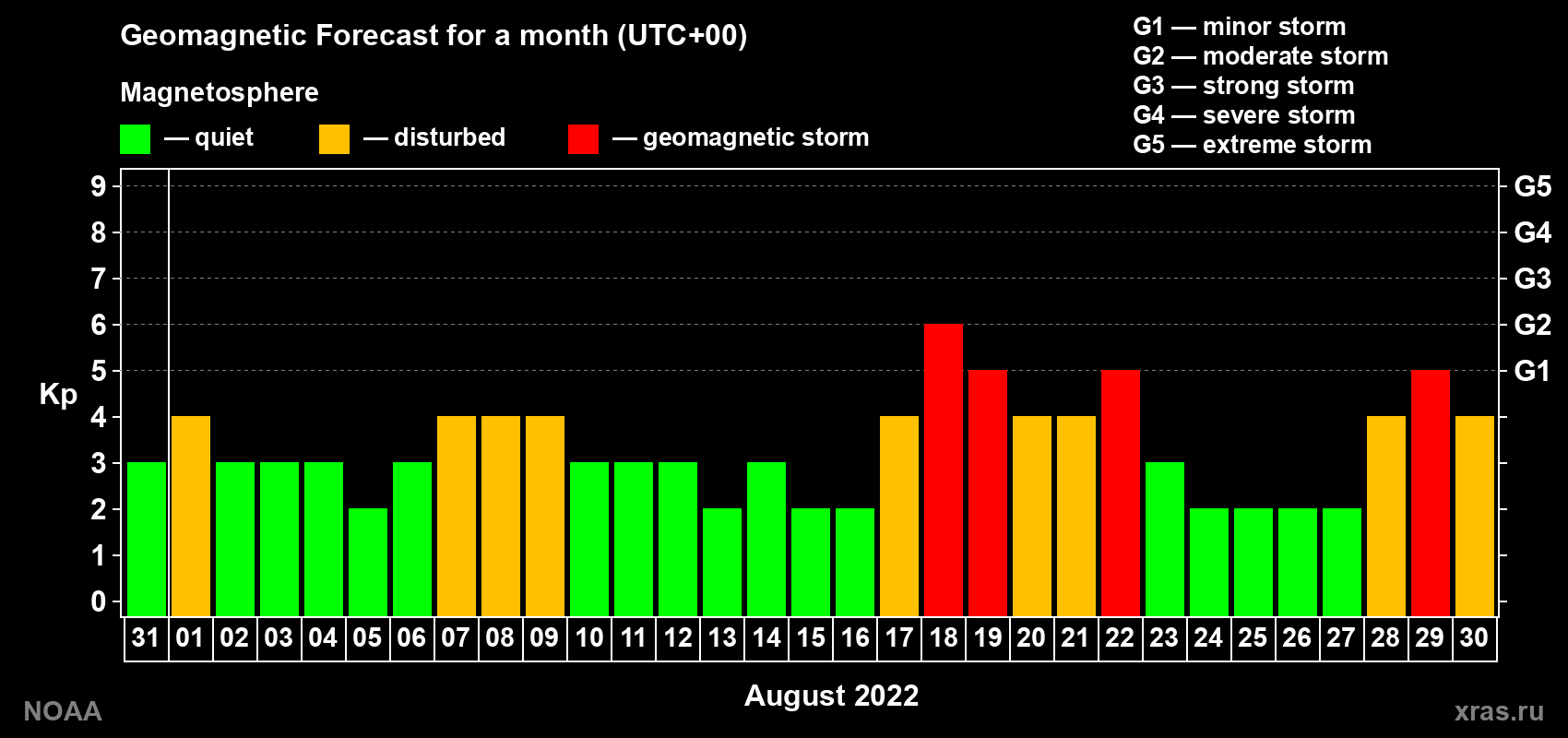 Geomagnetic index Kp forecast for the next month