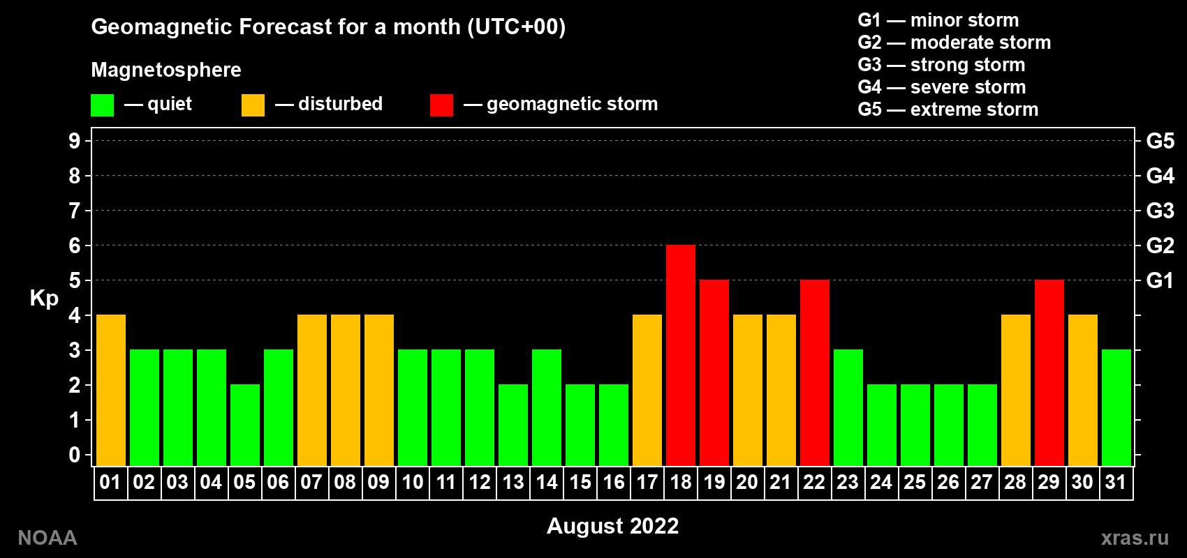 Geomagnetic index Kp forecast for the next month