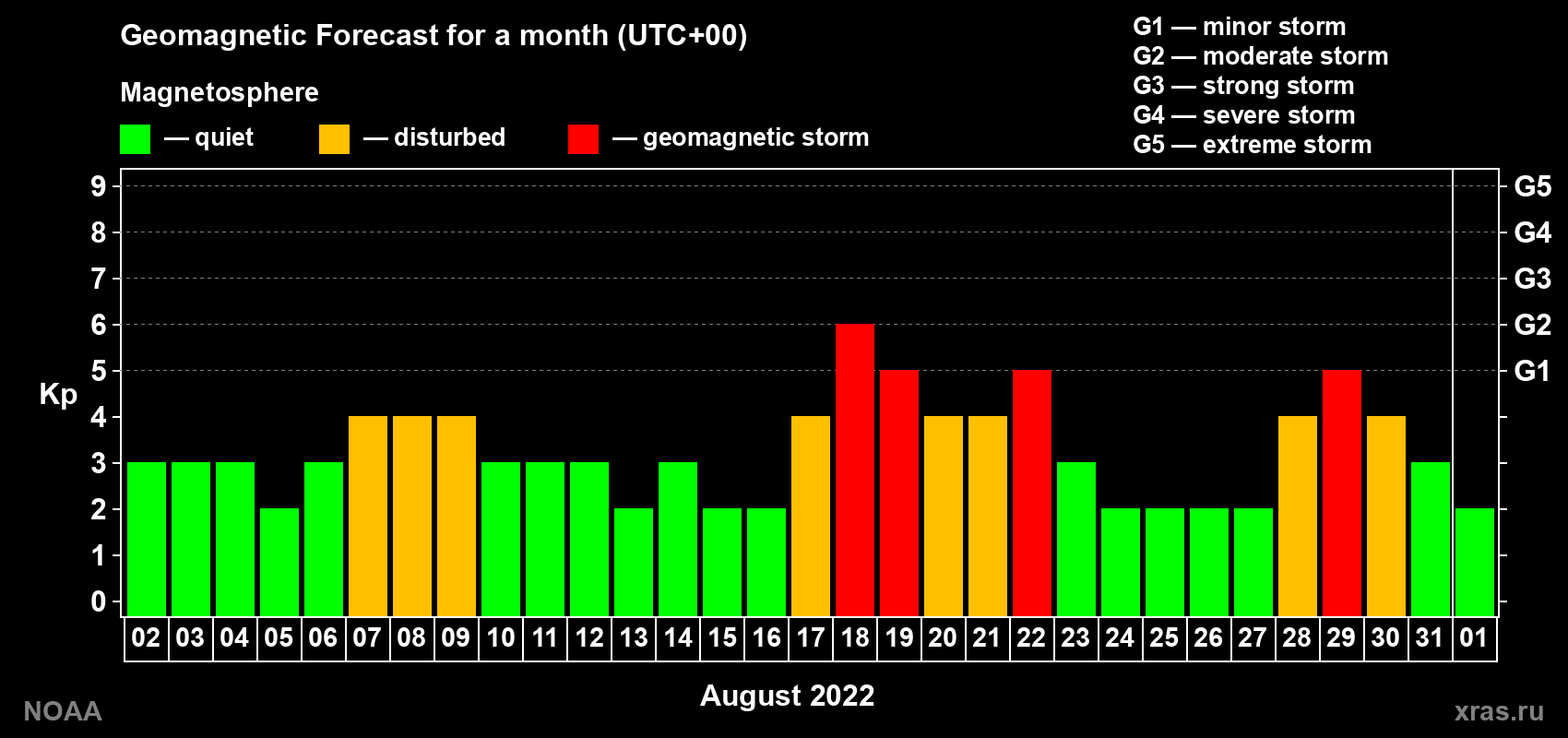 Geomagnetic index Kp forecast for the next month