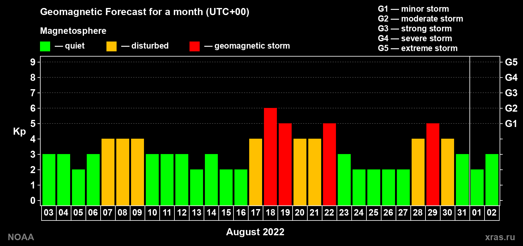 Geomagnetic index Kp forecast for the next month