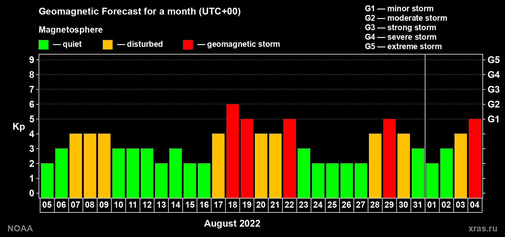 Geomagnetic index Kp forecast for the next month