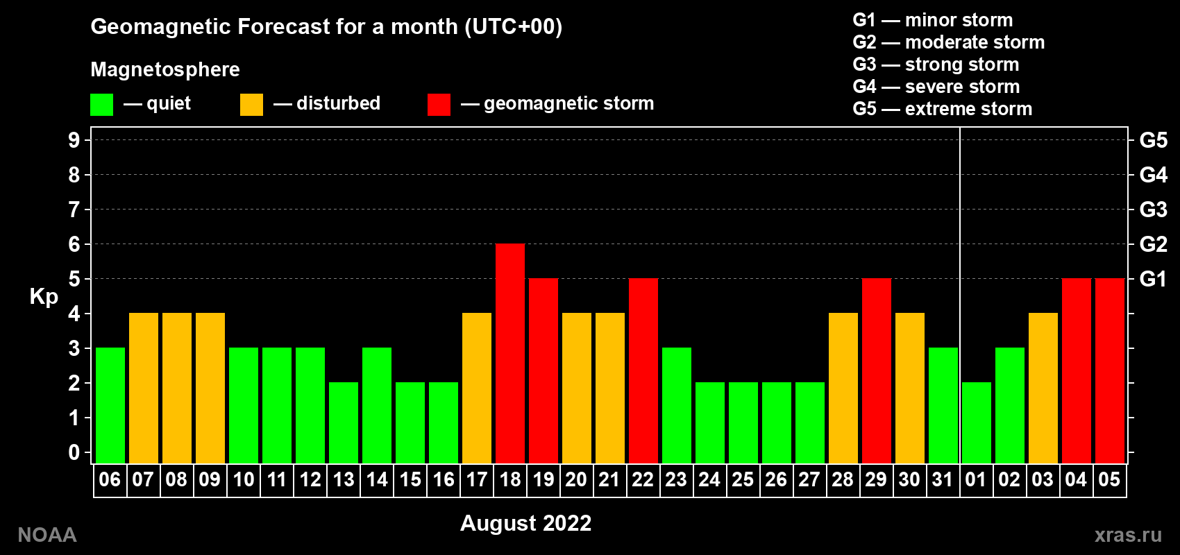 Geomagnetic index Kp forecast for the next month