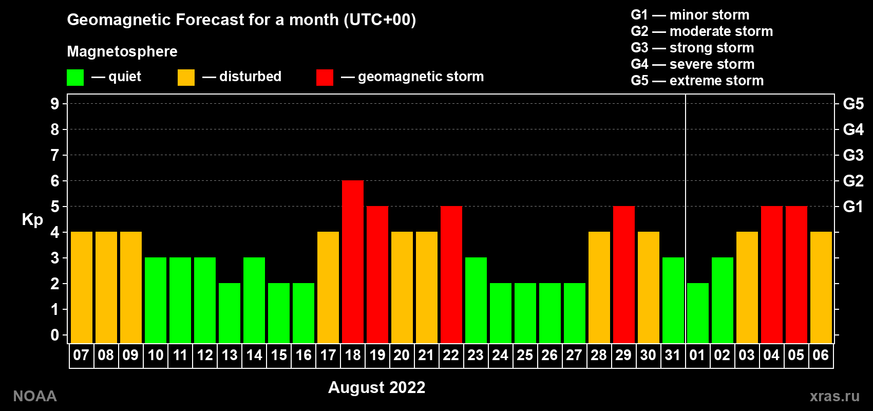 Geomagnetic index Kp forecast for the next month