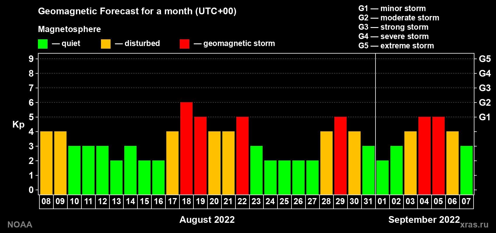 Geomagnetic index Kp forecast for the next month