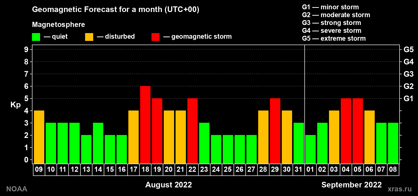 Geomagnetic index Kp forecast for the next month