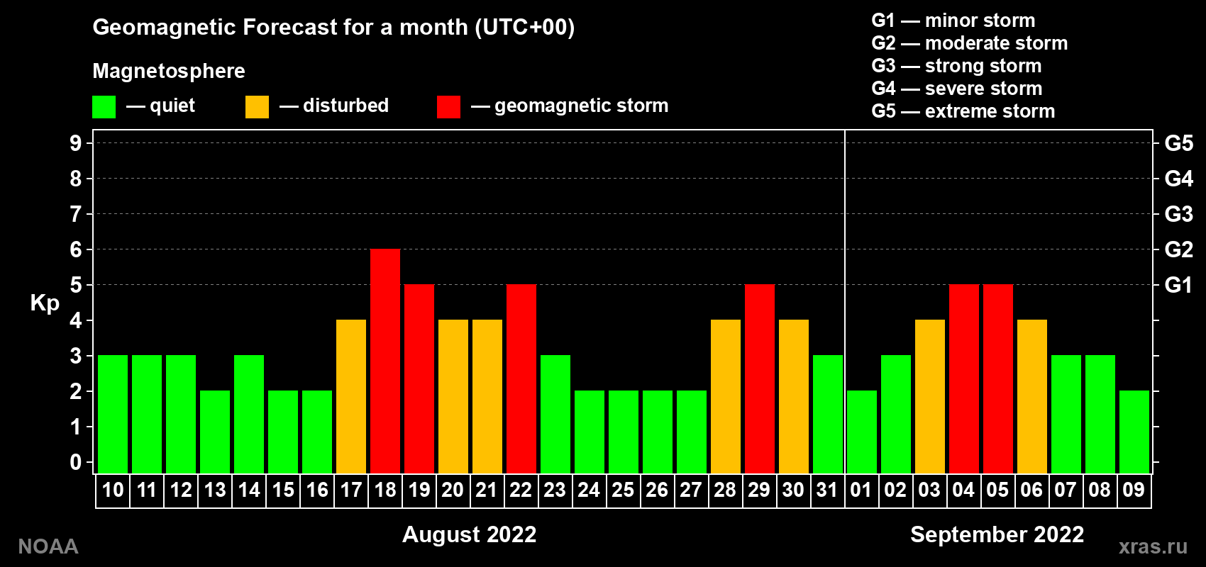 Geomagnetic index Kp forecast for the next month
