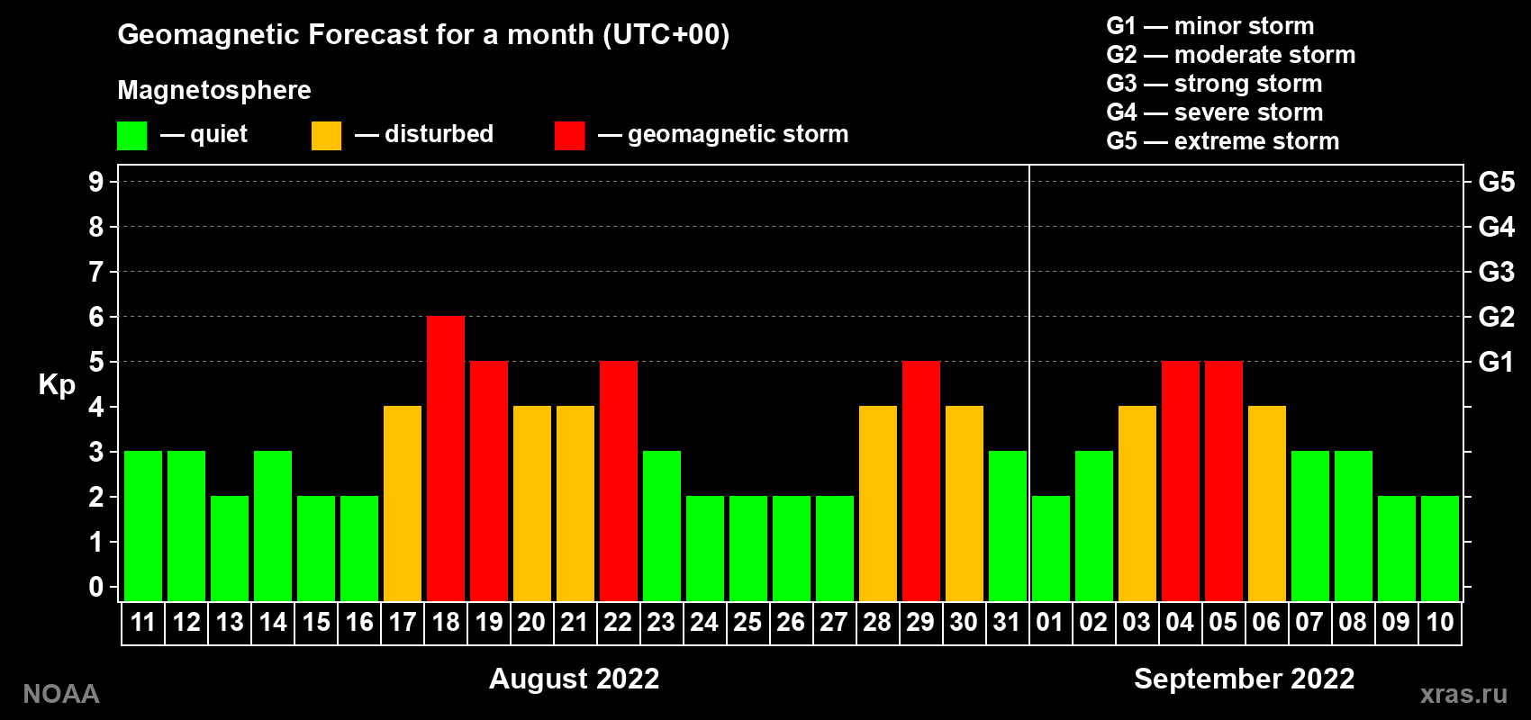 Geomagnetic index Kp forecast for the next month